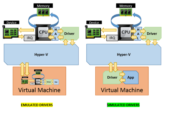 midler Vred ignorere Hyper-V VM Integration Services – Tech Blog