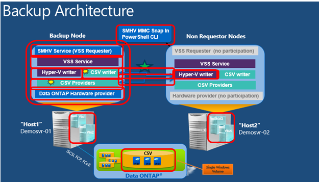 Cluster Shared Volume – Tech Blog