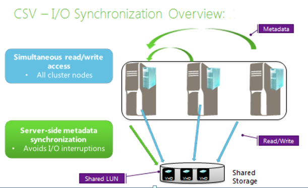 Cluster Shared Volume – Tech Blog