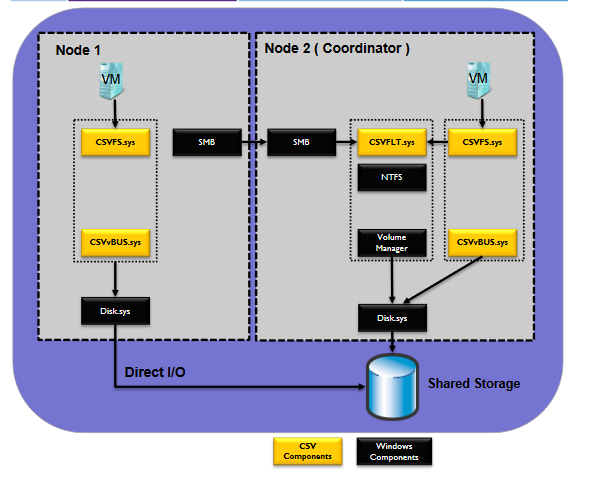 Cluster Shared Volume – Tech Blog