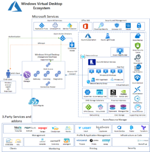 Windows Virtual Desktop(WVD) Eco System – Tech Blog