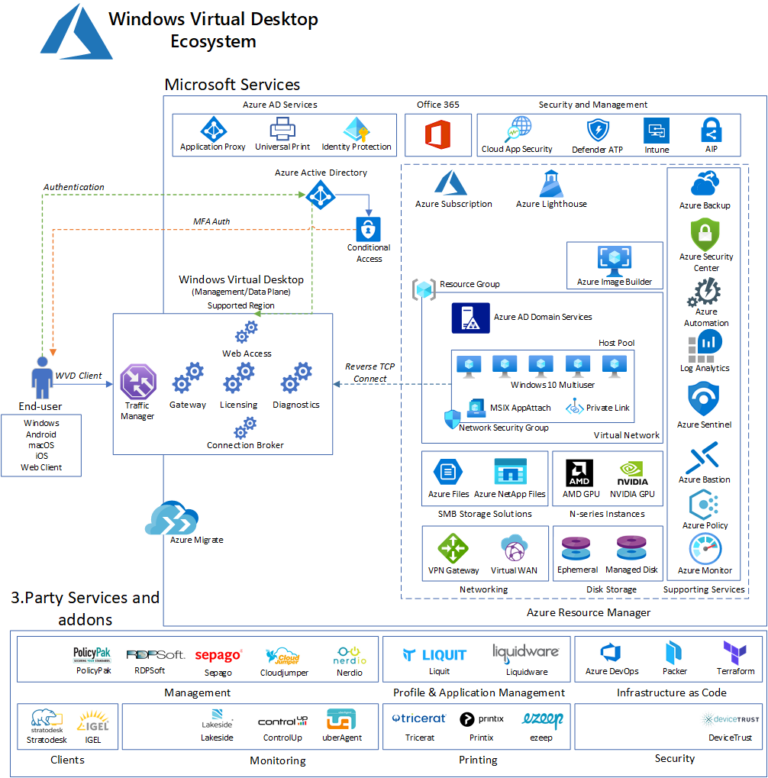 Windows Virtual Desktop(WVD) Eco System – Tech Blog