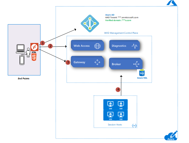 Windows Virtual Desktop Is Azure Virtual Desktop WVD Is AVD, 50% OFF