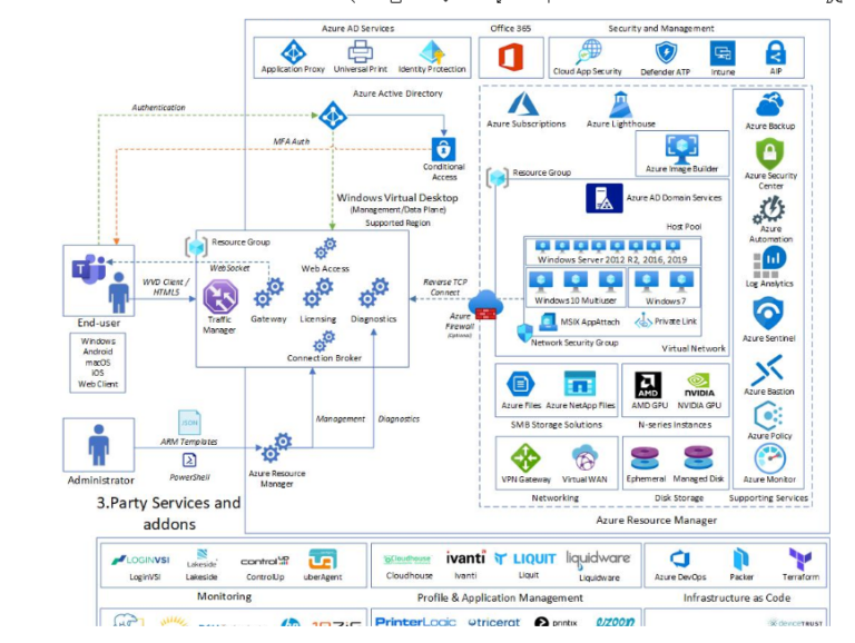 Windows Virtual Desktop (WVD) Reference Architectures – Tech Blog