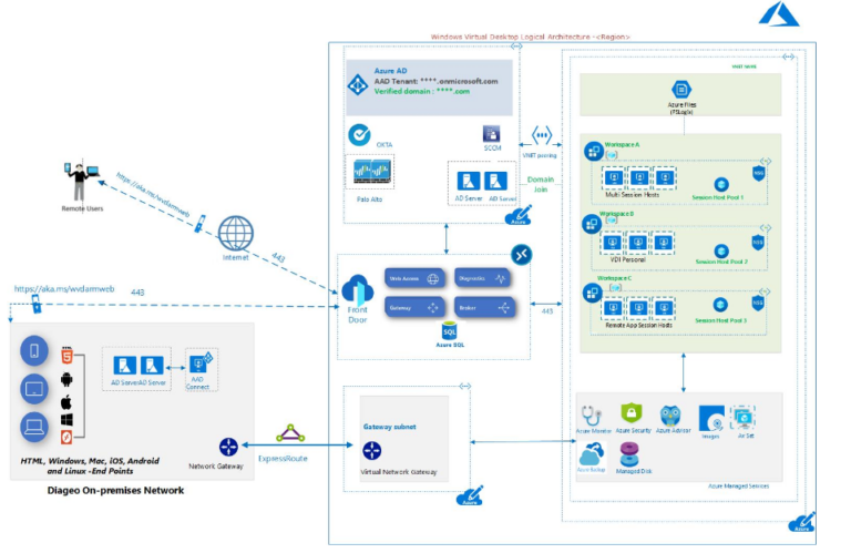 Windows Virtual Desktop (WVD) Reference Architectures – Tech Blog