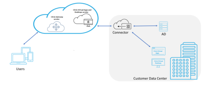 Citrix DaaS Vs Microsoft AVD – Tech Blog