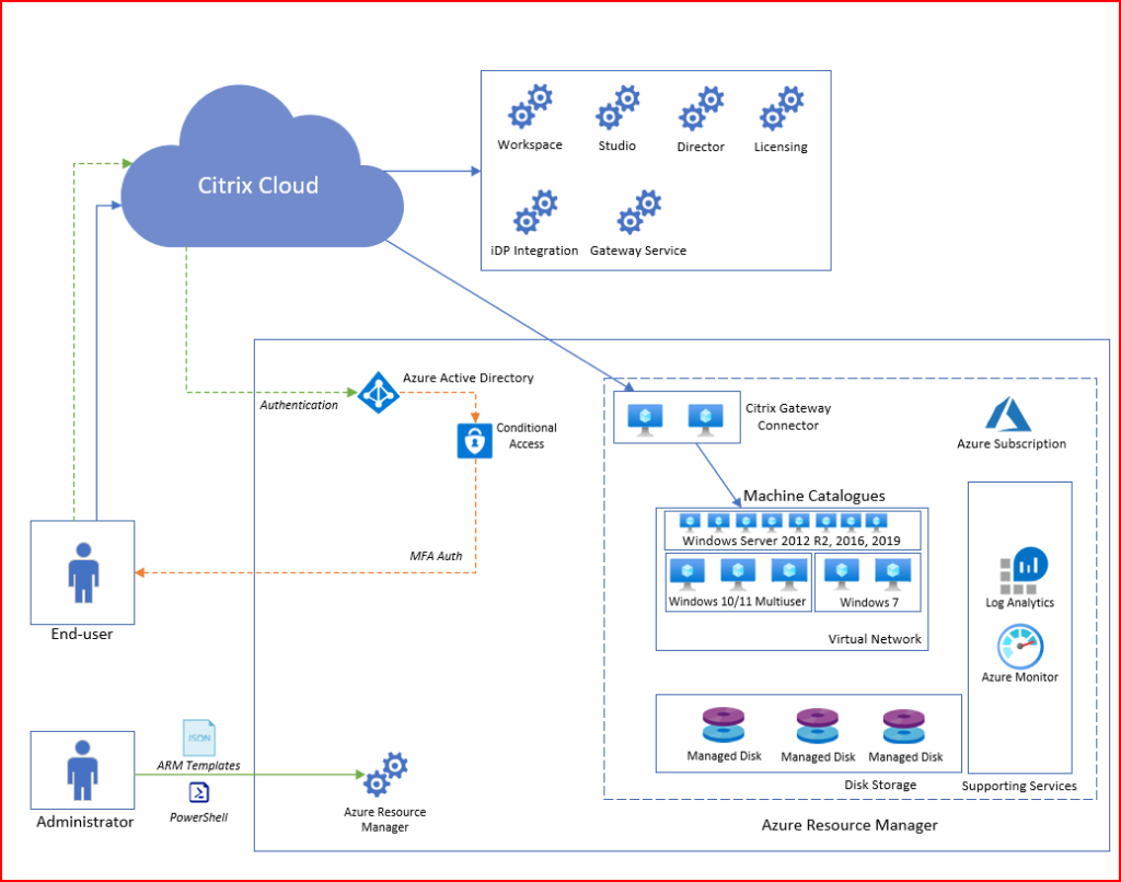 citrix-daas-vs-microsoft-avd-tech-blog