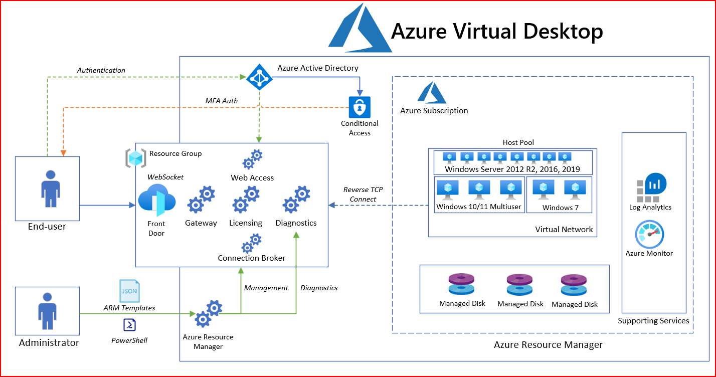 Citrix daas vs microsoft avd tech blog